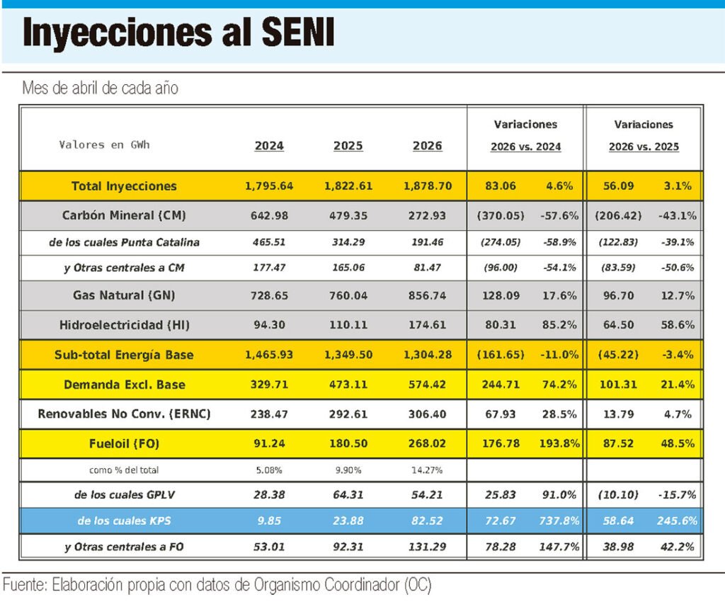 El sistema eléctrico dominicano encara el verano 2026 con más presión y exigencias de control