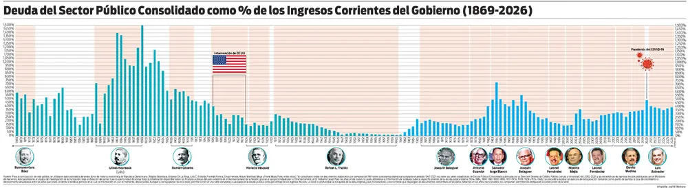 La deuda pública regresa al foco del debate y mantiene bajo lupa la gestión de Abinader