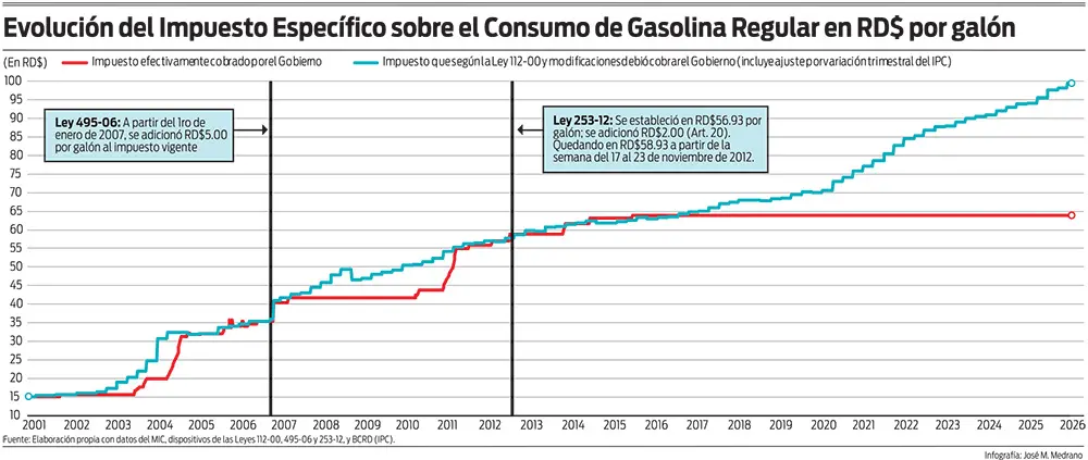 Combustibles reavivan el debate fiscal y ponen bajo lupa la política oficial de precios